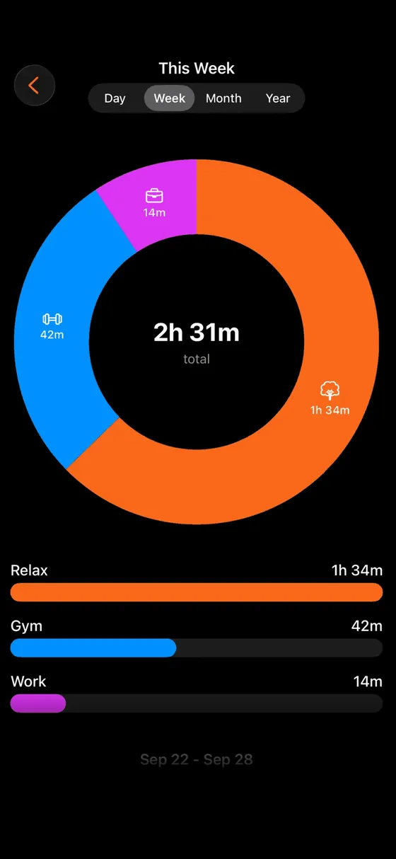 Timeness week view showing a donut chart with 2h 31m total split across activities